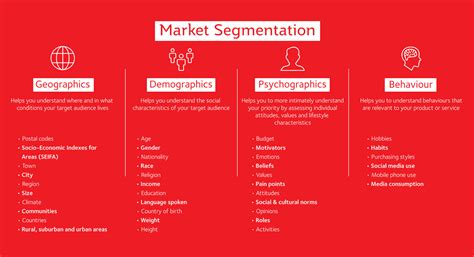 Allocation of marketing budget, better utilisation of marketing resources, fighting competition effectively and a few others. Segmentation