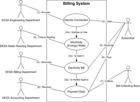 Billing System Class Diagram