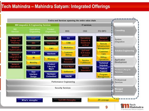 Tech Mahindra Products