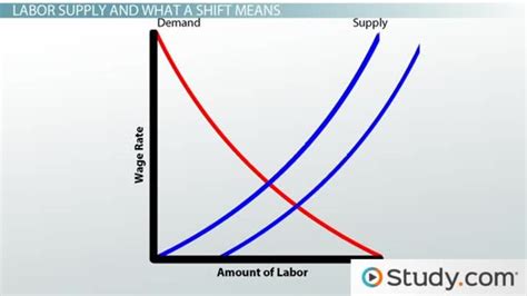 Understanding Shifts In Labor Supply And Labor Demand Video And Lesson