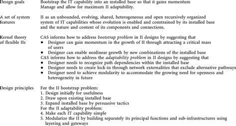 Cas Based Design Theory For Dynamic Complexity In Information