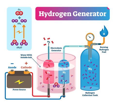 Green Hydrogen Produced From Seawater With Nearly 100 Efficiency
