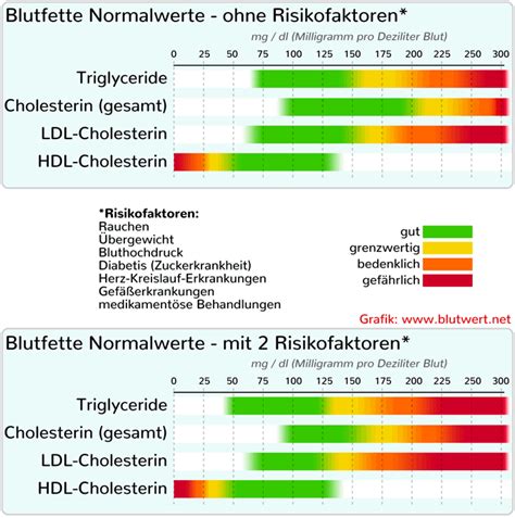 LDL-Cholesterin erhöht, zu hoch (Blutwert LDL)