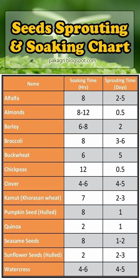 Vegetable Seed Germination Chart