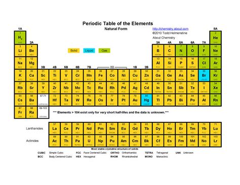 Periodic Table A Year In Review With Sydney Horton