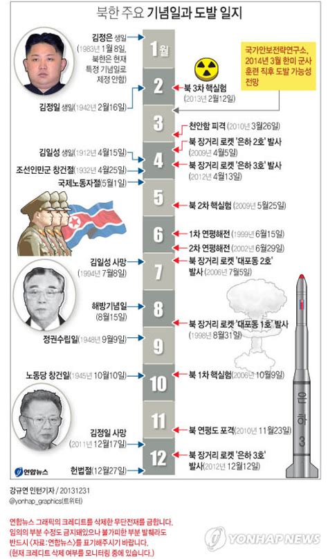 북한 주요 기념일과 도발 일지 연합뉴스