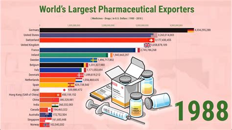 Top Largest Pharmaceutical Exporting Countries In The World Youtube