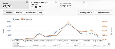 Once you attain a balance of $100, youtube pays you. How Many Views Does it Take to Make Money on YouTube ...