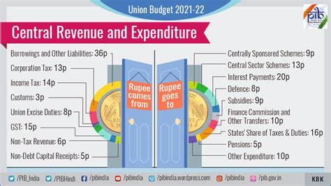 The budget papers are split into five sections and are supported by budget information papers (bips). Union Budget 2021-22 at a Glance - JournalsOfIndia