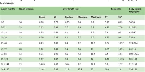 Table 3 From Sonographic Assessment Of The Normal Dimensions Of Liver