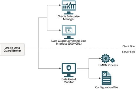 Oracle Data Guard Broker Concepts