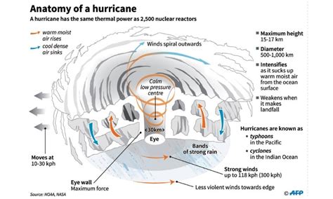 Learn about how tropical cyclones are defined, their characteristics and impacts and how the severity category is tropical cyclones are low pressure systems that form over warm tropical waters. As Irma threatens Caribbean, tropical storm forms in Atlantic - Newspaper - DAWN.COM