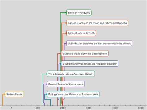 열정, 우정, 그리고 애정으로 가득할 줄 알았던 그녀의 스무살은. 타임 라인 작성 : Wolfram Language 11의 신기능