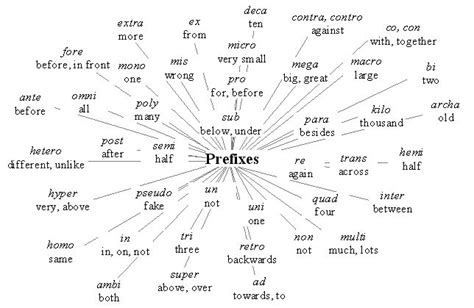 In Plain English So Many Prefixes And Suffixes