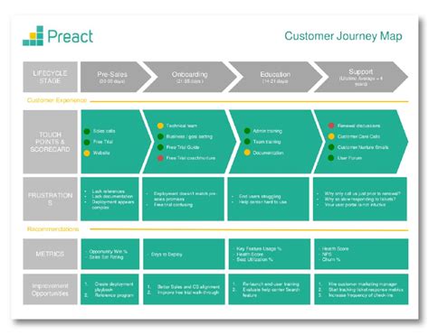 Customer Journey Mapping: How to Create One the Best Way (Template) | Journey mapping, Customer ...