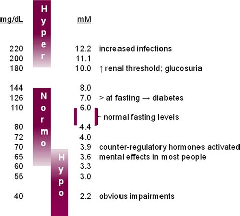The Clinical Impact Of Hypohyperglycemia Varies According To The
