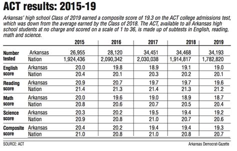 Act Scores See Little Change In State