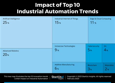 Top 10 Industrial Automation Trends In 2023 Startus Insights