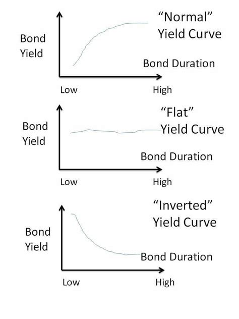 What Is The Current Bond Yield Curve Treasury Spread Yield Curve Year