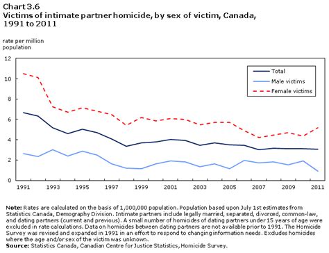 Section 3 Intimate Partner Violence