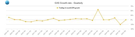 Gas stock quote including history, technical analysis chart, live trade data and breaking news. GAS / Nicor Stock Growth Chart (Quarterly)