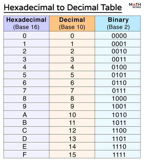 Hexadecimal To Decimal Table Examples And Diagrams Images And Photos
