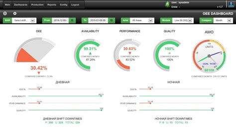 The template will calculate the number of hours this translates in to. OEE Multi platform Dashboard - HMS Website | Dashboard ...