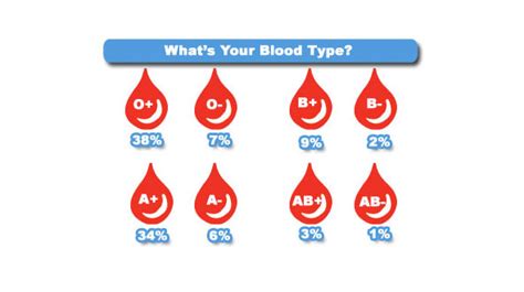 How To Find Out Your Blood Type 30 Is The New 20