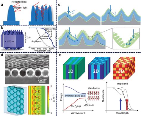 Light Trapping Strategies Of Micro‐nano Structure A Light Reflection