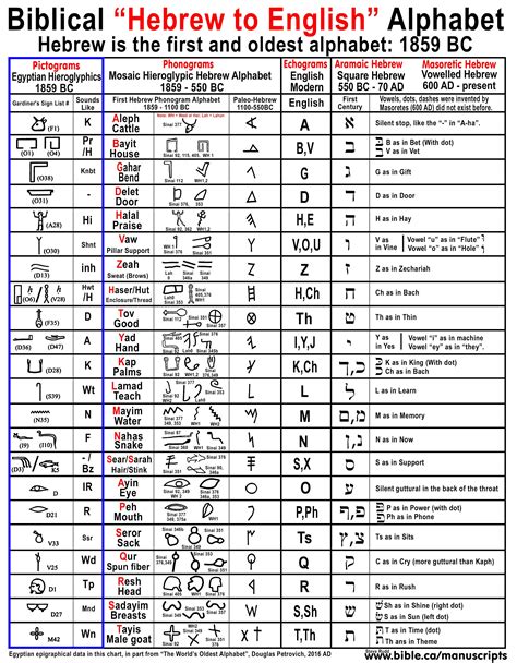 Hebrew Alphabet Chart Printable