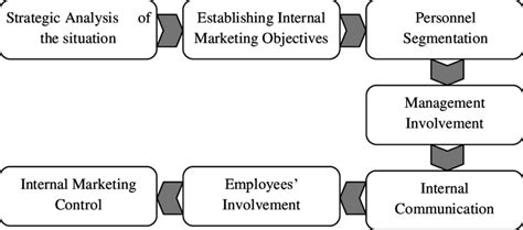 Internal Marketing Implementation Download Scientific Diagram