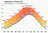 February weather - Winter 2024 - Phoenix, AZ