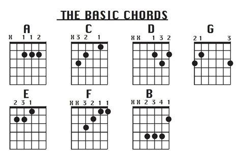 7 Beginner Guitar Chords To Know Guitar Chord Chart Guitar Chords