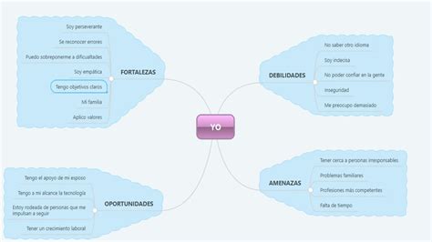 UNADM Actividad Integradora Mapa Mental de FODA en el desarrollo académico en un ambiente virtual
