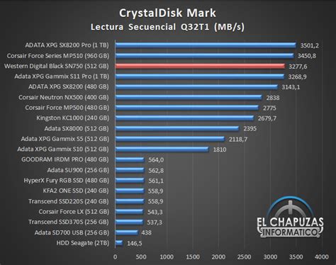 While not the absolute best, it is just a fraction of a second off the best. Western Digital Black SN750 NVMe SSD Comparativa ...