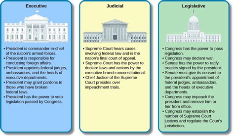 The executive branch enforces the laws through the president. The Development of the Constitution | American Government