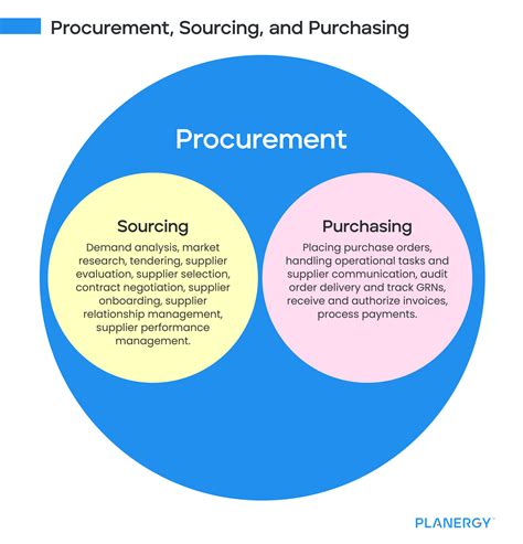 Whats The Difference Between Procurement And Sourcing Planergy Software