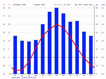 Climate Data Graph Europe Graphs Moscow Temperature