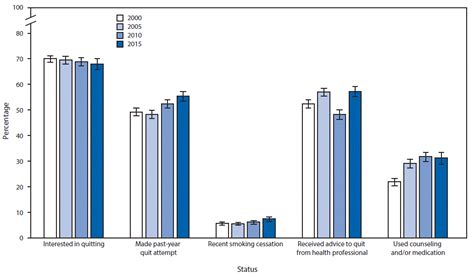 quitting smoking among adults — united states 2000 2015 mmwr