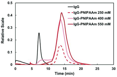Separation Profile Of Igg And Igg Pnipaam Conjugates By Fff Download