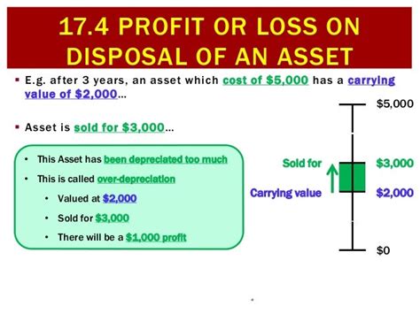 174 Profit Or Loss On Disposal Of An Asset