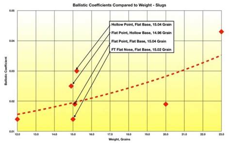177 Slug Ballistic Coefficients The First Results Hard Air Magazine