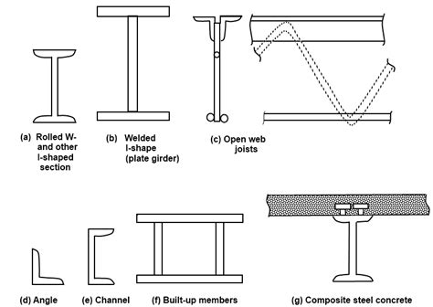 Types Of Steel Structures Tension Members Compression Members