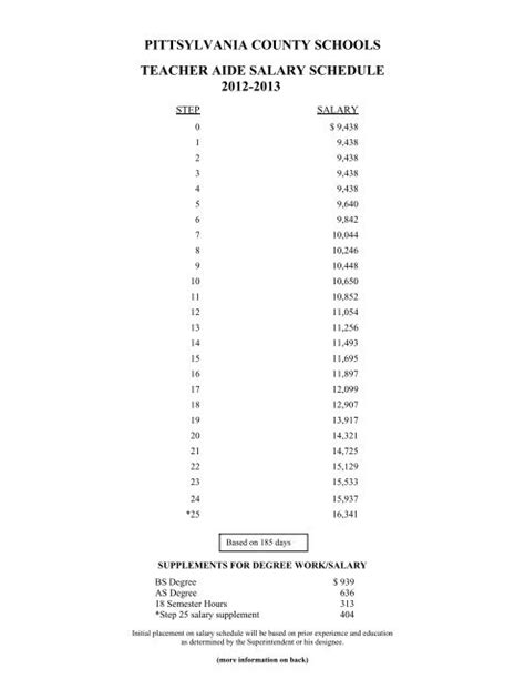 Pittsylvania County Schools Teacher Aide Salary Schedule 2012 2013