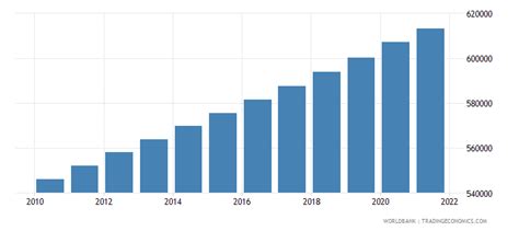 Suriname Population Total 1960 2018 Data 2020 Forecast