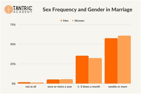 Interesting Sexless Marriage Statistics And Divorce Rates