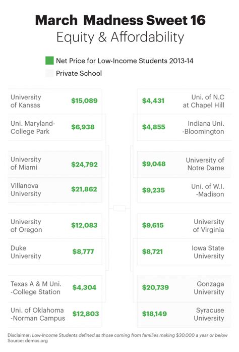 Bracket Busted Heres The Sweet 16 Of College Affordability Higher