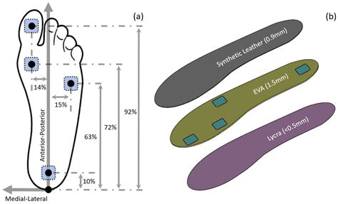 Sensors Free Full Text A Wearable Insole System To Measure Plantar