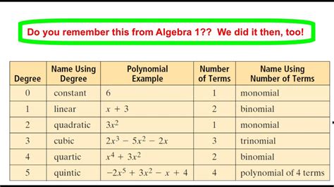 Alg 2 6 1 Classifying Polynomials Youtube