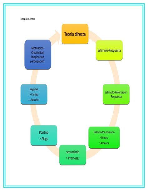 Mapa Conceptual Teoria Directa By Edith Yesenia Galindo Equivel Issuu